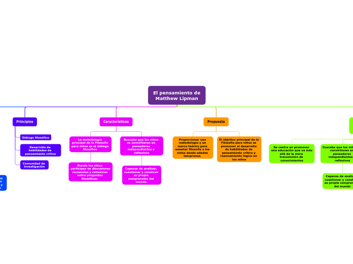 El Pensamiento De Matthew Lipman Mind Map